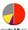 プロジェクトカンパニー 損益計算書 2022年6月期
