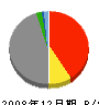 ニッセイ同和損害保険 貸借対照表 2008年12月期