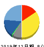 ケアネット 貸借対照表 2019年12月期 ケアネット 貸借対照表 2019年12月期