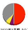 野村マイクロ・サイエンス 損益計算書 2022年3月期