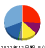 情報戦略テクノロジー 貸借対照表 2022年12月期