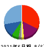 エアークローゼット 貸借対照表 2021年6月期 エアークローゼット 貸借対照表 2021年6月期