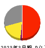 Eストアー 損益計算書 2023年3月期 Eストアー 損益計算書 2023年3月期