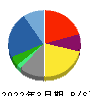 デジタルガレージ 貸借対照表 2022年3月期 デジタルガレージ 貸借対照表 2022年3月期