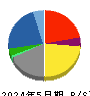 ライトオン 貸借対照表 2024年5月期 ライトオン 貸借対照表 2024年5月期