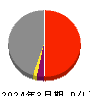 北海道電力 損益計算書 2024年3月期