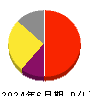 クイック 損益計算書 2024年6月期 クイック 損益計算書 2024年6月期