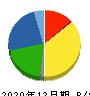 星光PMC 貸借対照表 2020年12月期 星光PMC 貸借対照表 2020年12月期