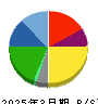鴻池運輸 貸借対照表 2025年3月期