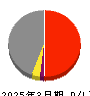 東急建設 損益計算書 2025年3月期