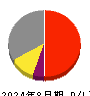 リソー教育 損益計算書 2024年8月期