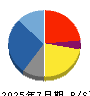 ジェリービーンズグループ 貸借対照表 2025年7月期 ジェリービーンズグループ 貸借対照表 2025年7月期