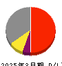 エイジス 損益計算書 2025年3月期