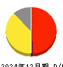 資生堂 損益計算書 2024年12月期