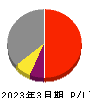 電業社機械製作所 損益計算書 2023年3月期