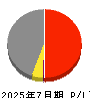内田洋行 損益計算書 2025年7月期