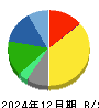 江崎グリコ 貸借対照表 2024年12月期
