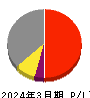 明電舎 損益計算書 2024年3月期