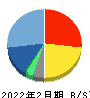 コレックホールディングス 貸借対照表 2022年2月期