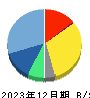 オルツ 貸借対照表 2023年12月期 オルツ 貸借対照表 2023年12月期