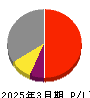 平安レイサービス 損益計算書 2025年3月期