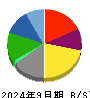 本田技研工業 貸借対照表 2024年9月期