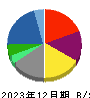 双日 貸借対照表 2023年12月期