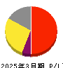 アールビバン 損益計算書 2025年3月期 アールビバン 損益計算書 2025年3月期