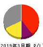 GFA 損益計算書 2019年3月期 GFA 損益計算書 2019年3月期
