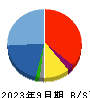ＲＯＸＸ 貸借対照表 2023年9月期