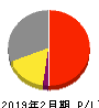 アークランドサカモト 損益計算書 2019年2月期 アークランドサカモト 損益計算書 2019年2月期