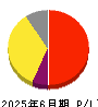フォースタートアップス 損益計算書 2025年6月期