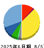 ゲンダイエージェンシー 貸借対照表 2025年6月期