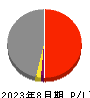 アスカ 損益計算書 2023年8月期
