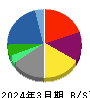 双日 貸借対照表 2024年3月期