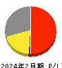 イオン北海道 損益計算書 2024年2月期