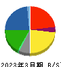 昭和産業 貸借対照表 2023年3月期