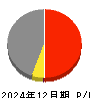 ハピネット 損益計算書 2024年12月期