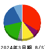 アイスコ 貸借対照表 2024年3月期 アイスコ 貸借対照表 2024年3月期