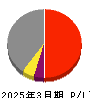 高砂熱学工業 損益計算書 2025年3月期