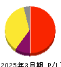 ジェイエイシーリクルートメント 損益計算書 2025年3月期