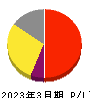 ブランジスタ 損益計算書 2023年3月期