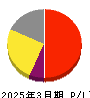 サイバーセキュリティクラウド 損益計算書 2025年3月期
