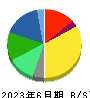 富士フイルムホールディングス 貸借対照表 2023年6月期