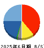 アズジェント 貸借対照表 2025年6月期
