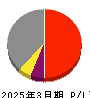弘電社 損益計算書 2025年3月期