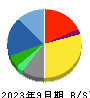 アジア航測 貸借対照表 2023年9月期 アジア航測 貸借対照表 2023年9月期