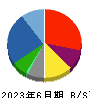 久世 貸借対照表 2023年6月期