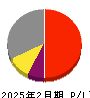 前澤工業 損益計算書 2025年2月期