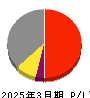 ＢＩＰＲＯＧＹ 損益計算書 2025年3月期